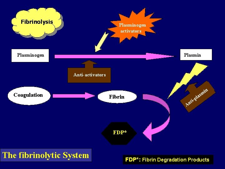 Fibrinolysis Plasminogen activators Plasminogen Plasmin Anti-activators Coagulation Fibrin FDP* The fibrinolytic System FDP*: Fibrin