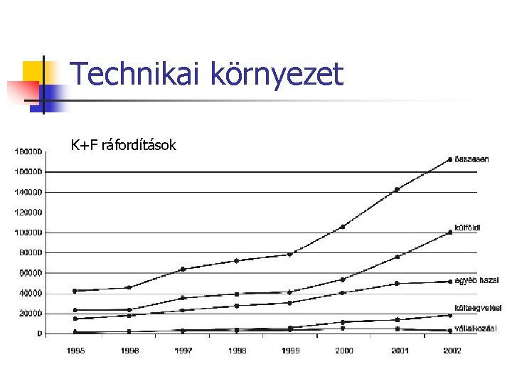 Technikai környezet K+F ráfordítások 