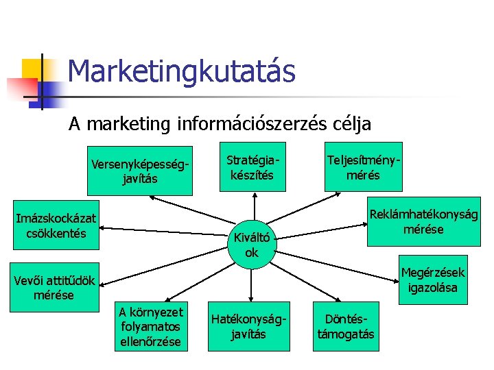 Marketingkutatás A marketing információszerzés célja Versenyképességjavítás Imázskockázat csökkentés Stratégiakészítés Kiváltó ok Teljesítménymérés Reklámhatékonyság mérése