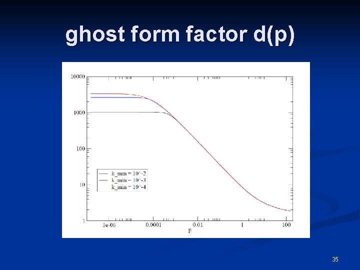 ghost form factor d(p) 35 