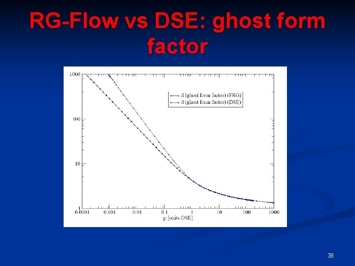 RG-Flow vs DSE: ghost form factor 38 