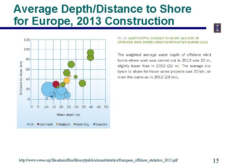 Average Depth/Distance to Shore for Europe, 2013 Construction http: //www. ewea. org/fileadmin/files/library/publications/statistics/European_offshore_statistics_2013. pdf 15