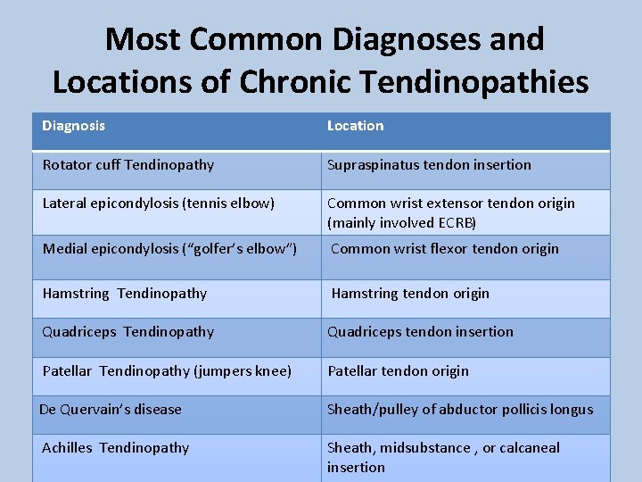 Most Common Diagnoses and Locations of Chronic Tendinopathies Diagnosis Location Rotator cuff Tendinopathy Supraspinatus