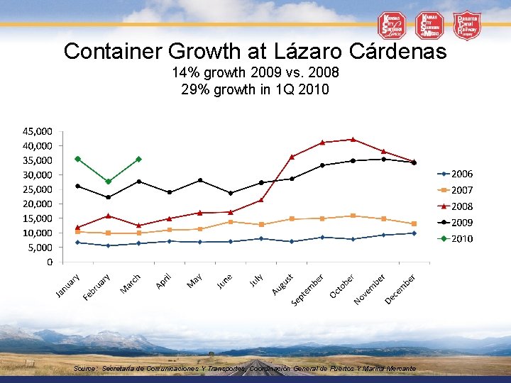 Container Growth at Lázaro Cárdenas 14% growth 2009 vs. 2008 29% growth in 1