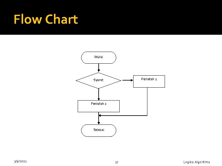 Flow Chart Mulai Perintah 1 Syarat Perintah 2 Selesai 3/9/2021 17 Logika Algoritma 