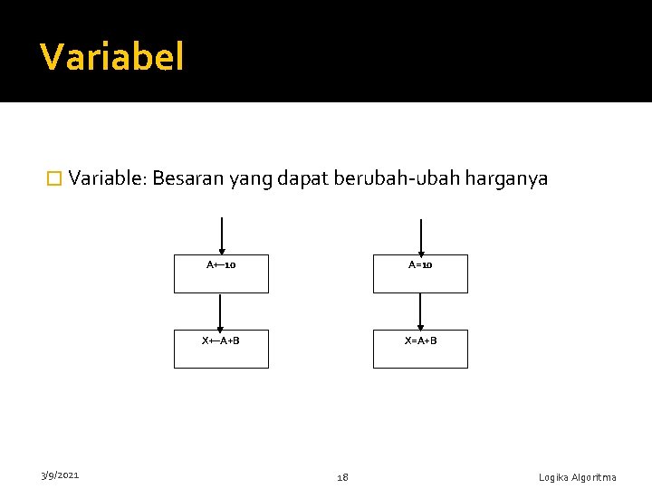 Variabel � Variable: Besaran yang dapat berubah-ubah harganya 3/9/2021 A← 10 A=10 X←A+B X=A+B