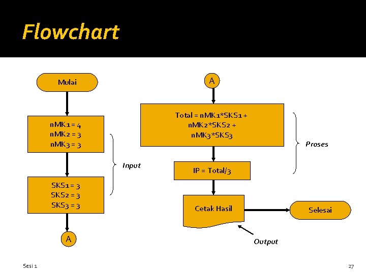 Flowchart A Mulai Total = n. MK 1*SKS 1 + n. MK 2*SKS 2