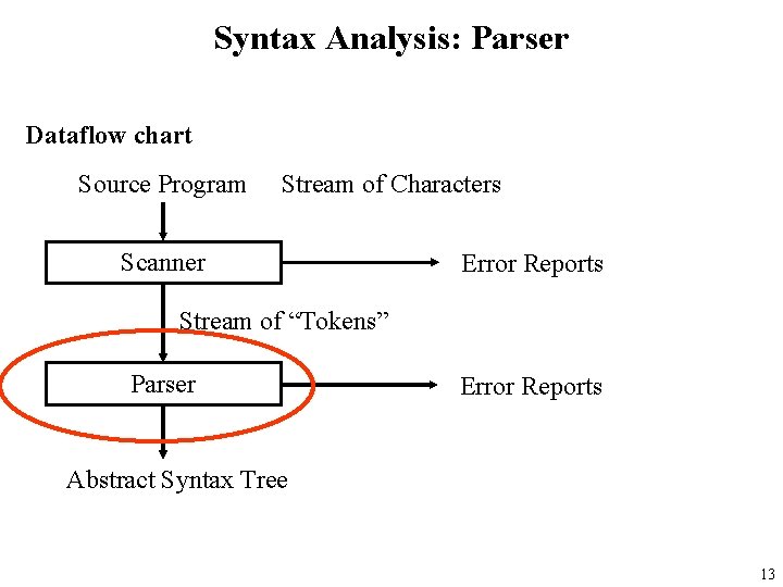 Syntax Analysis: Parser Dataflow chart Source Program Stream of Characters Scanner Error Reports Stream