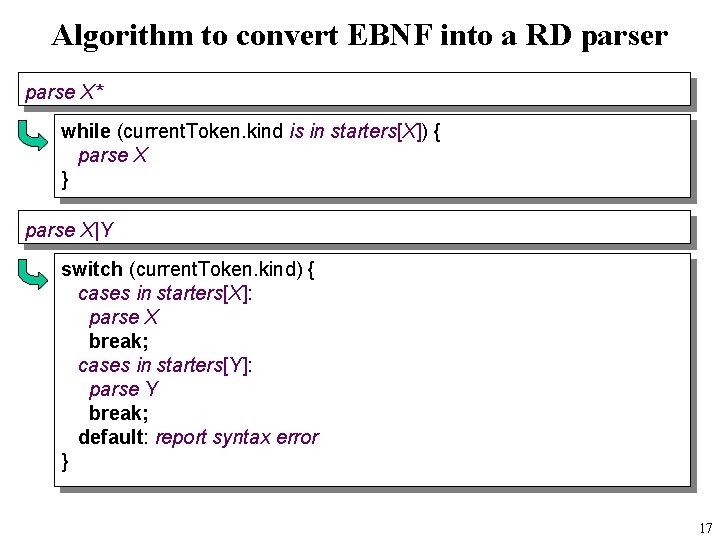 Algorithm to convert EBNF into a RD parser parse X* while (current. Token. kind