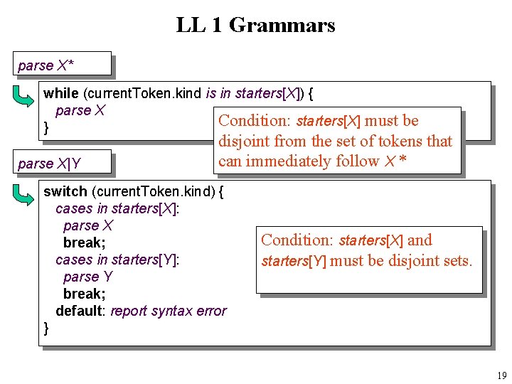 LL 1 Grammars parse X* while (current. Token. kind is in starters[X]) { parse