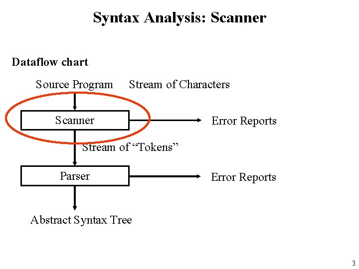 Syntax Analysis: Scanner Dataflow chart Source Program Stream of Characters Scanner Error Reports Stream