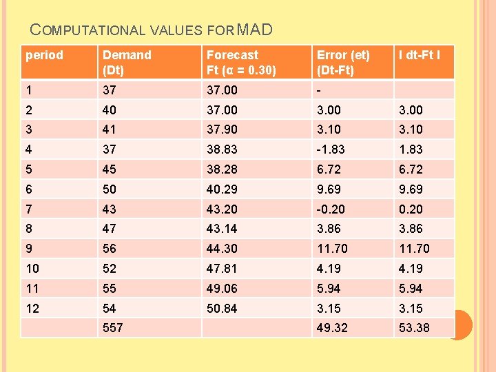 COMPUTATIONAL VALUES FOR MAD period Demand (Dt) Forecast Ft (α = 0. 30) Error