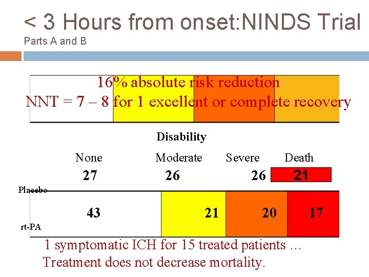 < 3 Hours from onset: NINDS Trial Parts A and B 16% absolute risk