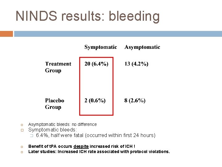 NINDS results: bleeding Asymptomatic bleeds: no difference Symptomatic bleeds: � 6. 4%, half were