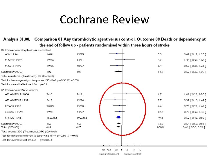 Cochrane Review 