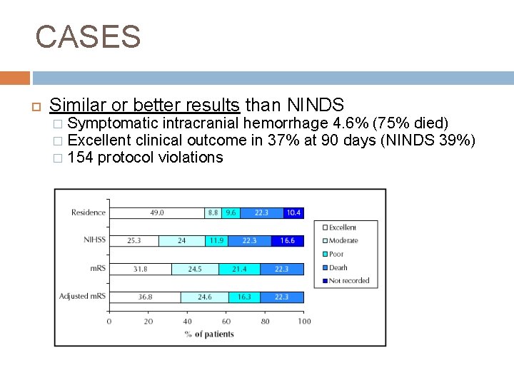 CASES Similar or better results than NINDS Symptomatic intracranial hemorrhage 4. 6% (75% died)
