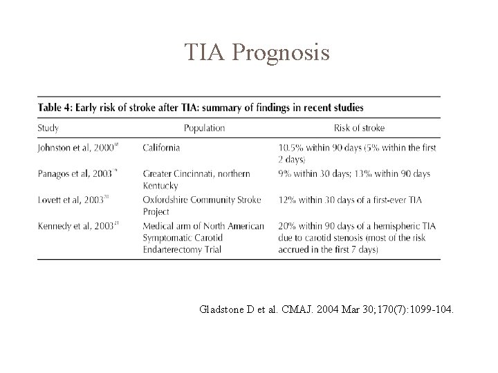 TIA Prognosis Speech, motor, >10 min, age >60, diabetes Gladstone D et al. CMAJ.