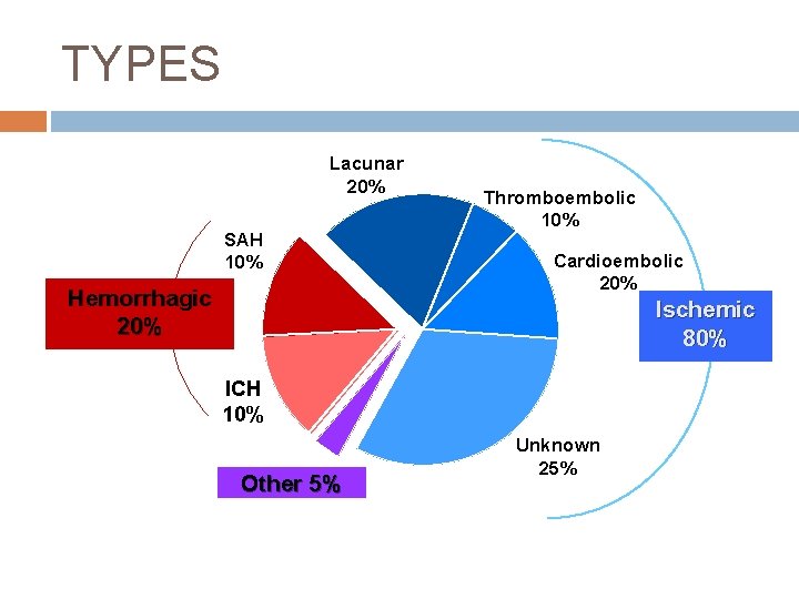 TYPES Lacunar 20% SAH 10% Hemorrhagic 20% Thromboembolic 10% Cardioembolic 20% Ischemic 80% ICH