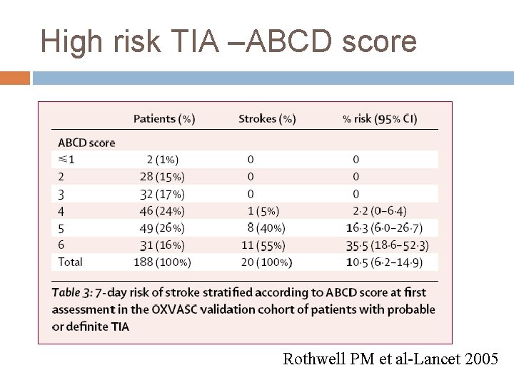 High risk TIA –ABCD score Rothwell PM et al-Lancet 2005 