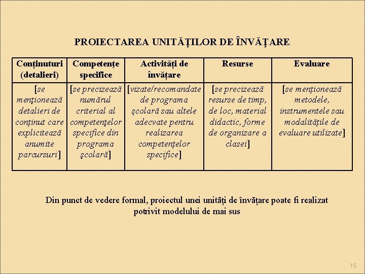 PROIECTAREA UNITĂȚILOR DE ÎNVĂȚARE Conținuturi (detalieri) Competenţe specifice Activități de învățare Resurse [se precizează