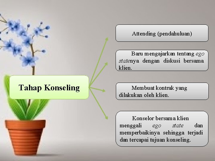 Attending (pendahuluan) Baru mengajarkan tentang ego statenya dengan diskusi bersama klien. Tahap Konseling Membuat