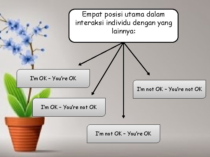 Empat posisi utama dalam interaksi individu dengan yang lainnya: I’m OK – You’re OK