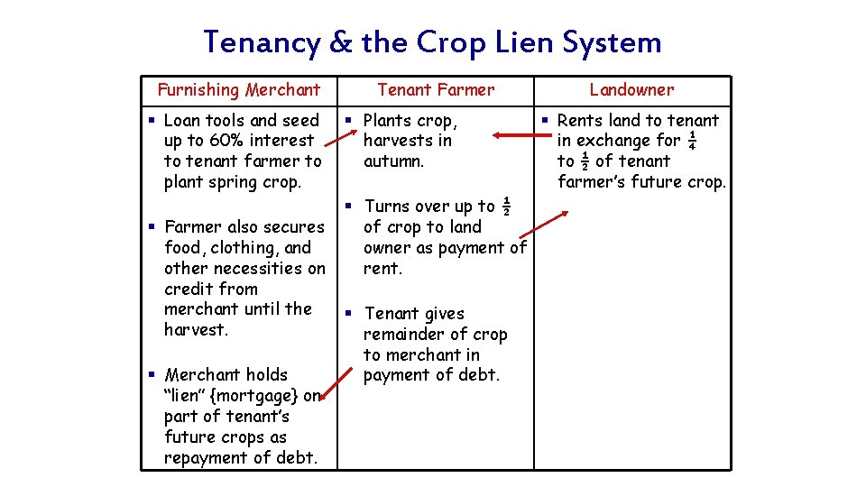 Tenancy & the Crop Lien System Furnishing Merchant § Loan tools and seed up