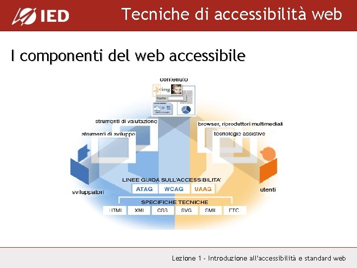 Tecniche di accessibilità web I componenti del web accessibile Lezione 1 - Introduzione all'accessibilità