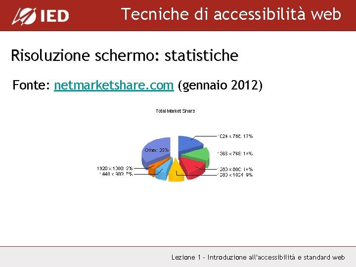 Tecniche di accessibilità web Risoluzione schermo: statistiche Fonte: netmarketshare. com (gennaio 2012) Lezione 1