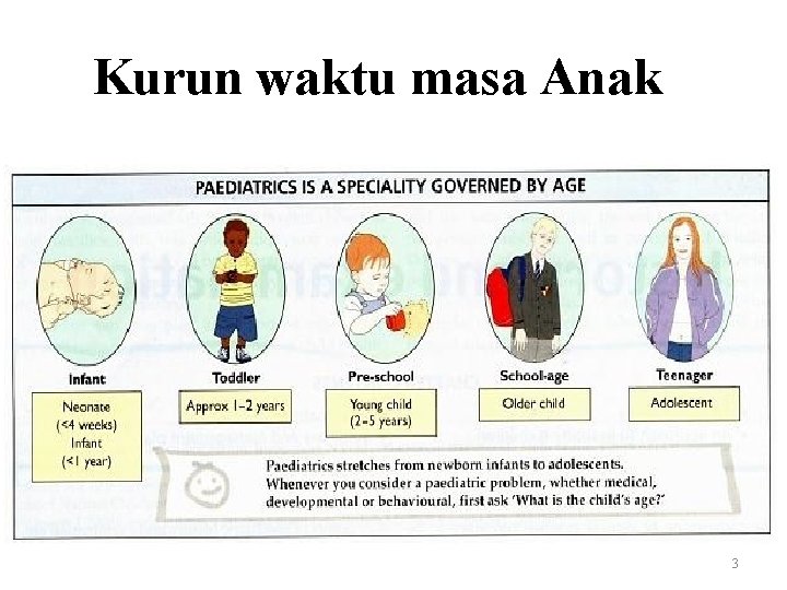 Kurun waktu masa Anak 3 
