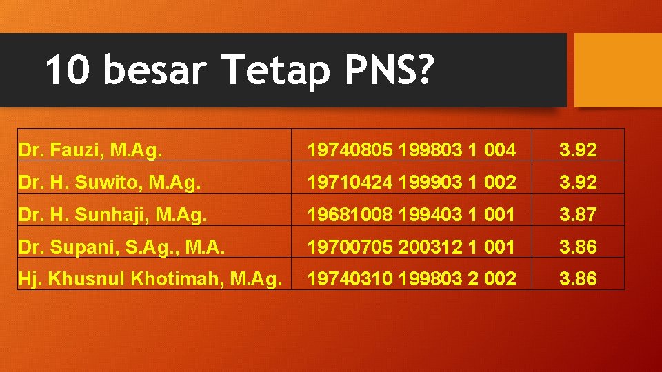 10 besar Tetap PNS? Dr. Fauzi, M. Ag. 19740805 199803 1 004 3. 92