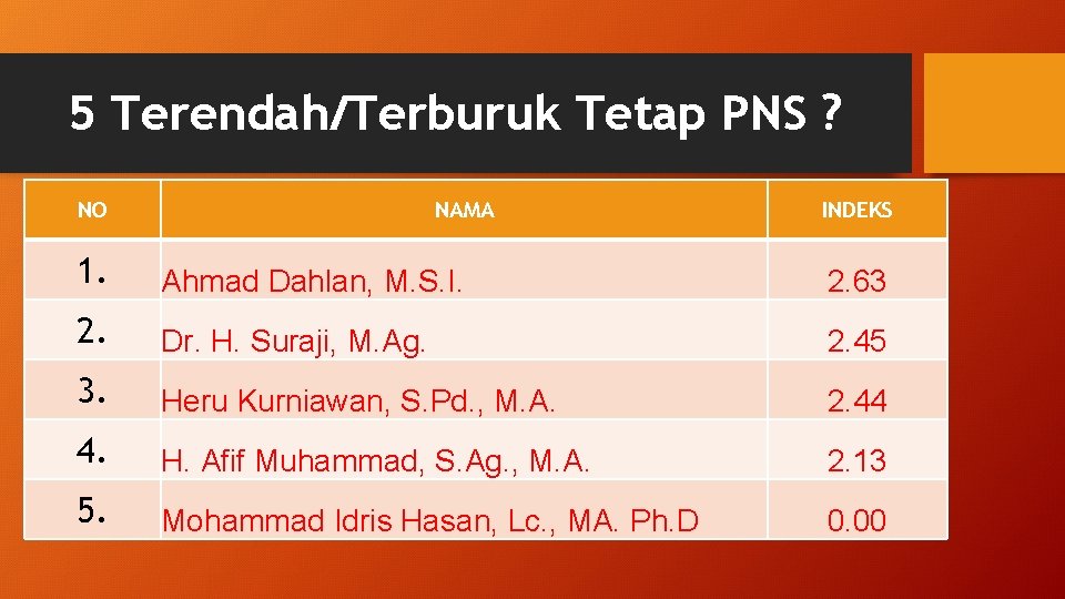 5 Terendah/Terburuk Tetap PNS ? NO NAMA INDEKS 1. Ahmad Dahlan, M. S. I.