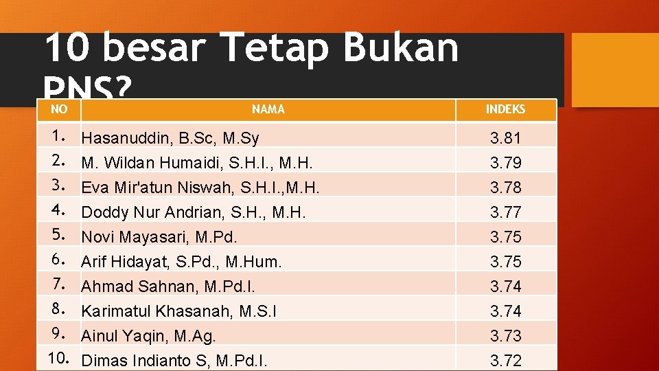 10 besar Tetap Bukan PNS? NO NAMA 1. Hasanuddin, B. Sc, M. Sy 2.