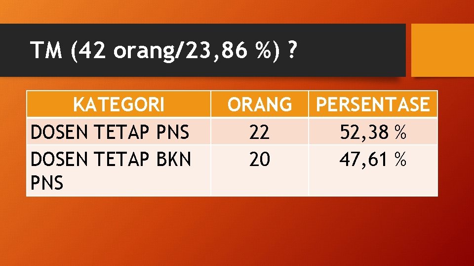 TM (42 orang/23, 86 %) ? KATEGORI DOSEN TETAP PNS DOSEN TETAP BKN PNS