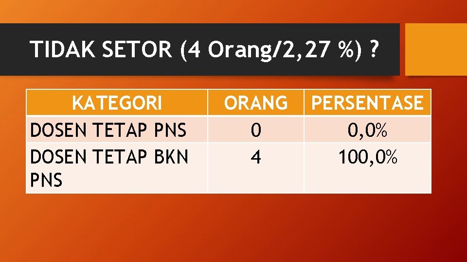 TIDAK SETOR (4 Orang/2, 27 %) ? KATEGORI DOSEN TETAP PNS DOSEN TETAP BKN