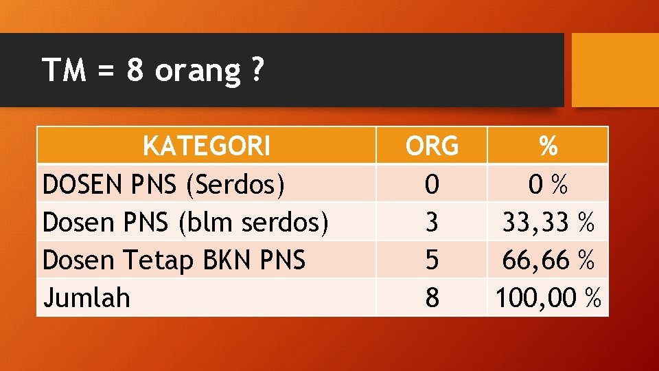 TM = 8 orang ? KATEGORI DOSEN PNS (Serdos) Dosen PNS (blm serdos) Dosen