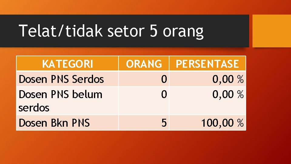 Telat/tidak setor 5 orang KATEGORI Dosen PNS Serdos Dosen PNS belum serdos Dosen Bkn