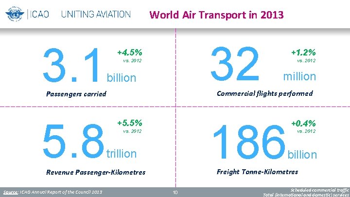 World Air Transport in 2013 3. 1 32 +4. 5% vs. 2012 billion million