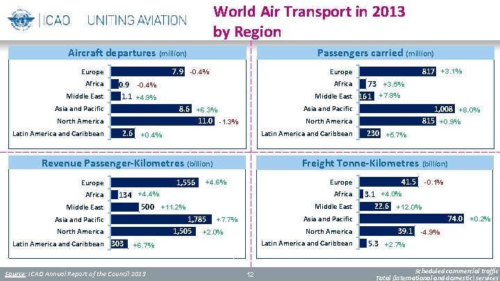 World Air Transport in 2013 by Region Passengers carried (million) Aircraft departures (million) 3.