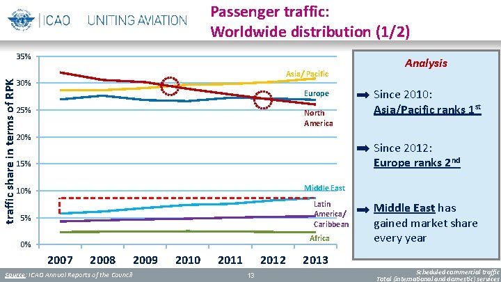 Passenger traffic: Worldwide distribution (1/2) traffic share in terms of RPK 35% Asia/ Pacific