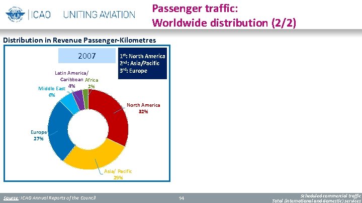Passenger traffic: Worldwide distribution (2/2) Distribution in Revenue Passenger-Kilometres 2007 Latin America/ Caribbean Africa