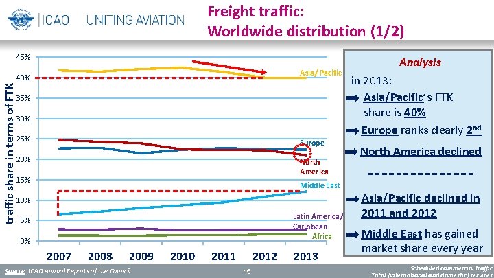 Freight traffic: Worldwide distribution (1/2) 45% Asia/ Pacific traffic share in terms of FTK