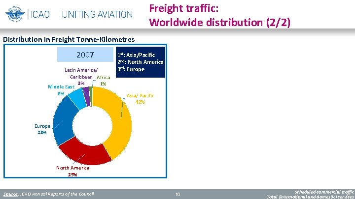 Freight traffic: Worldwide distribution (2/2) Distribution in Freight Tonne-Kilometres 2007 Latin America/ Caribbean Africa