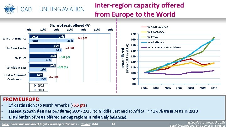 Inter-region capacity offered from Europe to the World Share of seats offered (%) to
