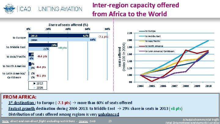 Inter-region capacity offered from Africa to the World Share of seats offered (%) to