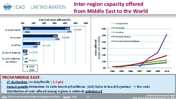 Inter-region capacity offered from Middle East to the World Share of seats offered (%)