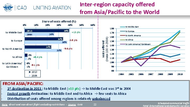 Inter-region capacity offered from Asia/Pacific to the World Share of seats offered (%) to