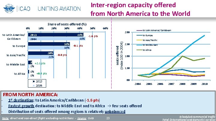 Inter-region capacity offered from North America to the World Share of seats offered (%)