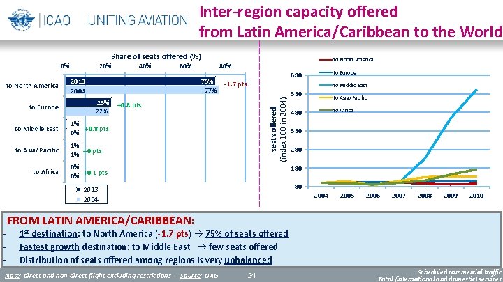 Inter-region capacity offered from Latin America/Caribbean to the World Share of seats offered (%)