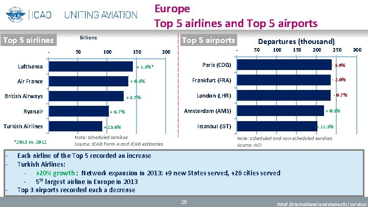 Europe Top 5 airlines and Top 5 airports Top 5 airlines - Billions 50